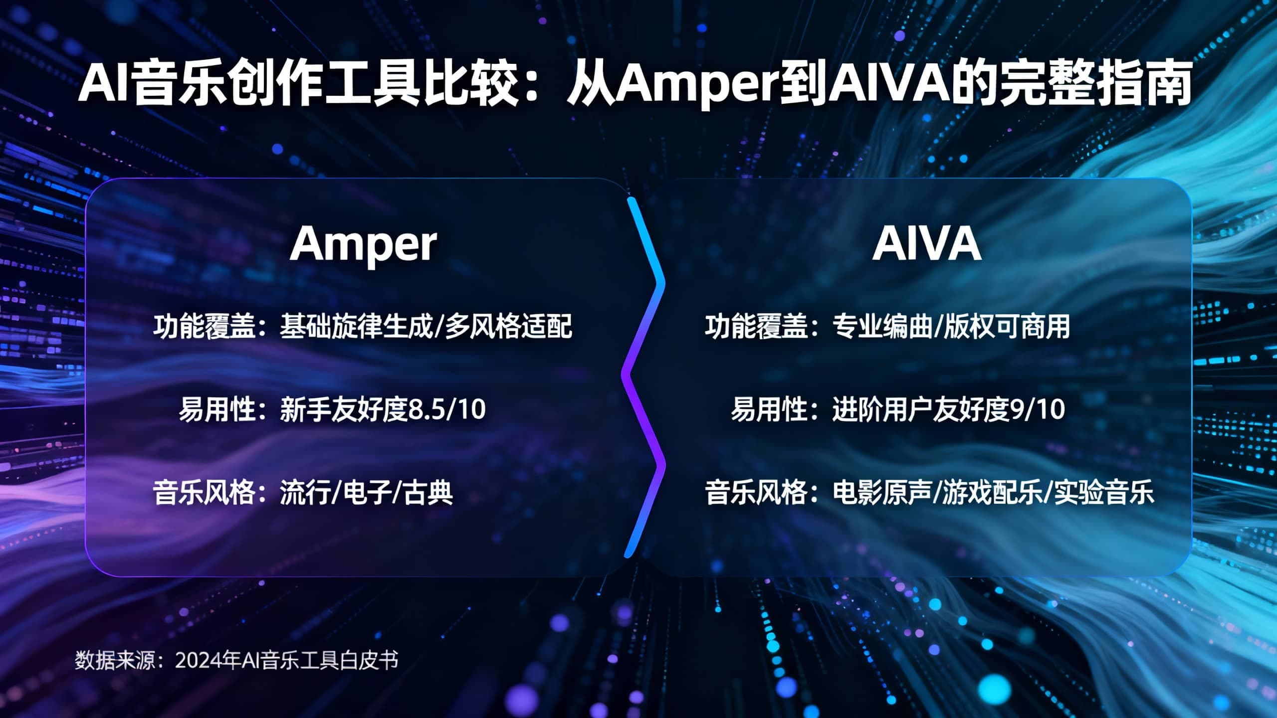 AI音乐创作工具比较：从Amper到AIVA的完整指南